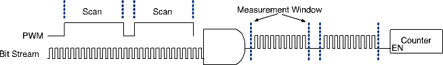 Figure 8. Counts window as created by ANDing the bit stream with the PWM